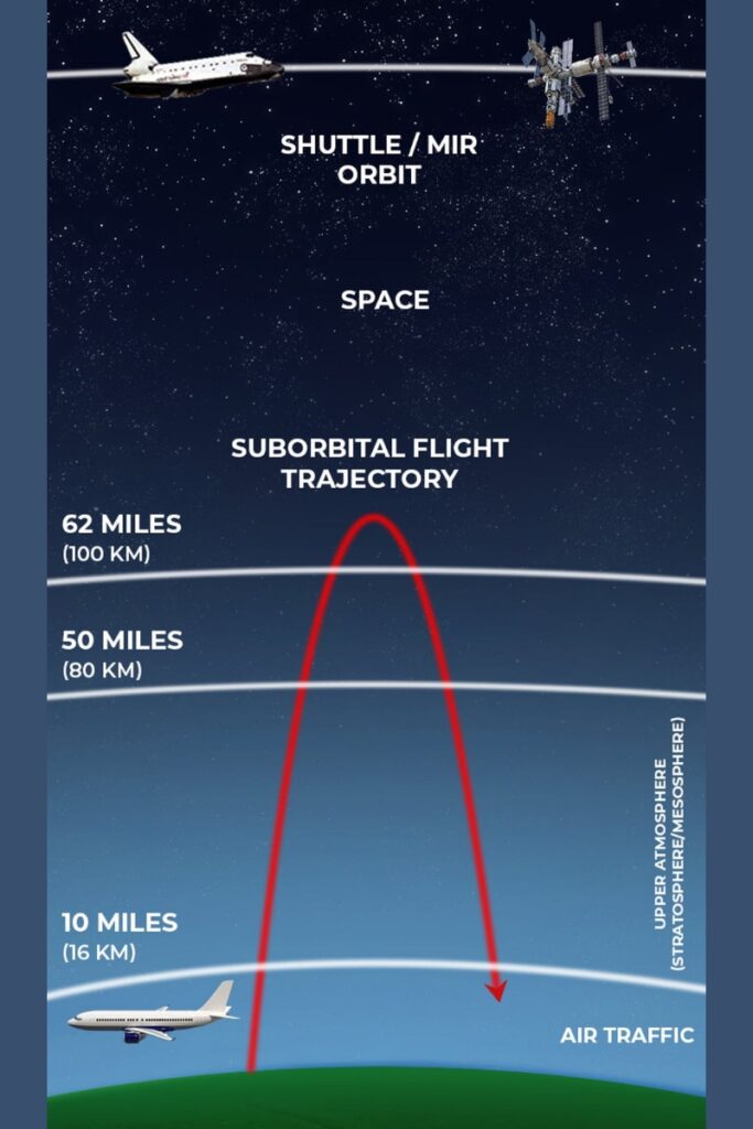 Sub orbital flight trajectory